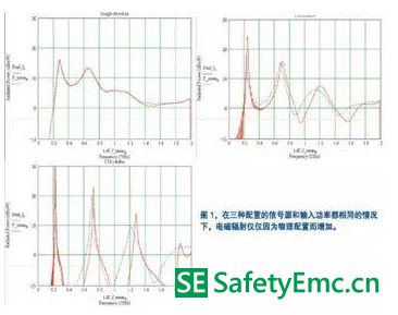 EMC仿真技術(shù)如何運(yùn)用于EMC設(shè)計(jì)